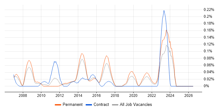 Reinsurance job vacancy trend in Yorkshire