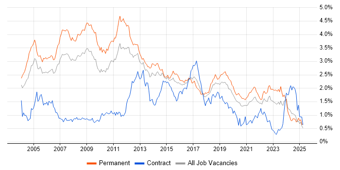 Job vacancy trend for Relational Database in Yorkshire Job vacancy trend for Relational Database in Yorkshire