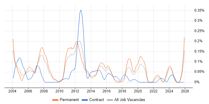 Release Analyst job vacancy trend in Yorkshire