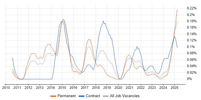 Job vacancy trend for Release Automation in Yorkshire Job vacancy trend for Release Automation in Yorkshire