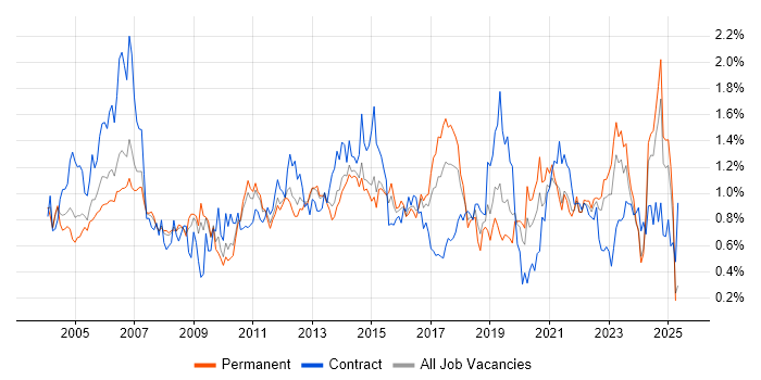Job vacancy trend for Release Management in Yorkshire Job vacancy trend for Release Management in Yorkshire