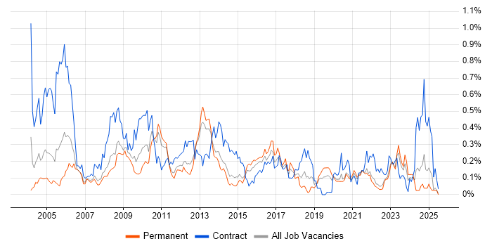 Job vacancy trend for Release Manager in Yorkshire Job vacancy trend for Release Manager in Yorkshire