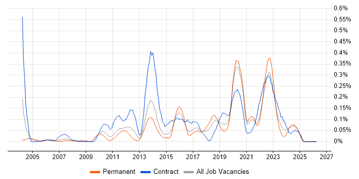 Remedy ITSM job vacancy trend in Yorkshire