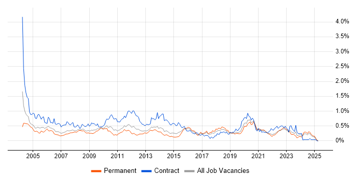 Job vacancy trend for Remedy in Yorkshire Job vacancy trend for Remedy in Yorkshire