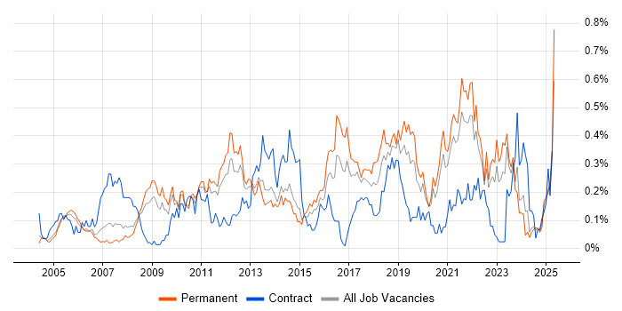 Job vacancy trend for Remote Desktop in Yorkshire Job vacancy trend for Remote Desktop in Yorkshire