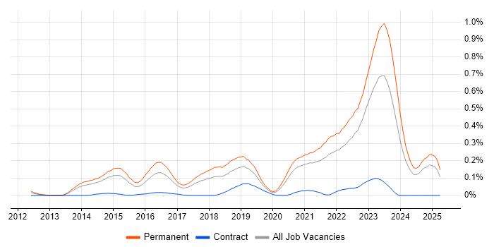 Job vacancy trend for Remote Monitoring and Management in Yorkshire Job vacancy trend for Remote Monitoring and Management in Yorkshire