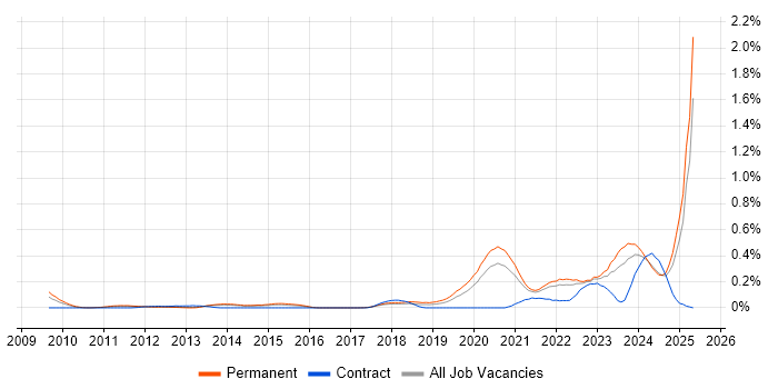Job vacancy trend for Renewable Energy in Yorkshire Job vacancy trend for Renewable Energy in Yorkshire