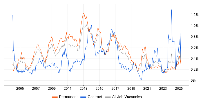 Job vacancy trend for Replication in Yorkshire Job vacancy trend for Replication in Yorkshire