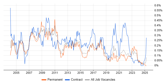 Job vacancy trend for Report Analyst in Yorkshire Job vacancy trend for Report Analyst in Yorkshire