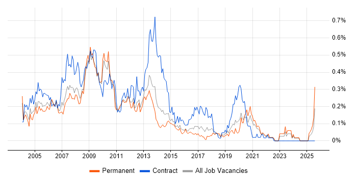 Job vacancy trend for Report Developer in Yorkshire Job vacancy trend for Report Developer in Yorkshire