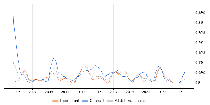 Report Manager job vacancy trend in Yorkshire