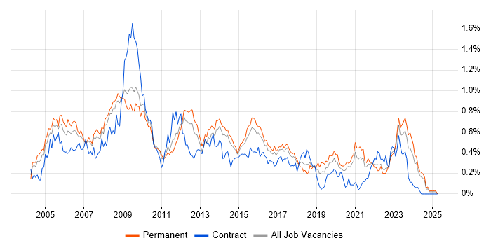 Job vacancy trend for Requirements Analysis in Yorkshire Job vacancy trend for Requirements Analysis in Yorkshire