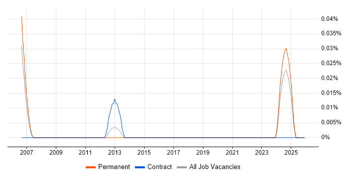Requirements Engineer job vacancy trend in Yorkshire