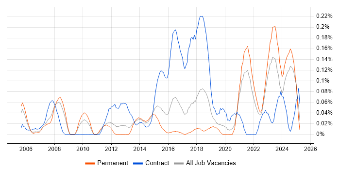 Job vacancy trend for Requirements Engineering in Yorkshire Job vacancy trend for Requirements Engineering in Yorkshire