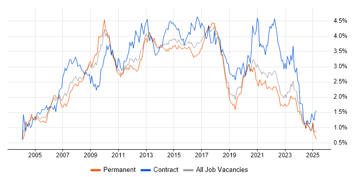 Job vacancy trend for Requirements Gathering in Yorkshire Job vacancy trend for Requirements Gathering in Yorkshire