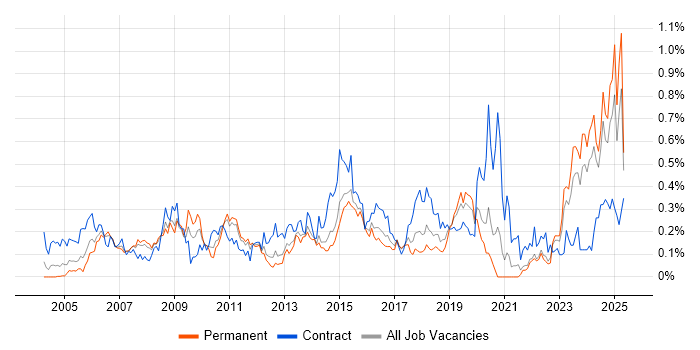 Job vacancy trend for Requirements Management in Yorkshire Job vacancy trend for Requirements Management in Yorkshire