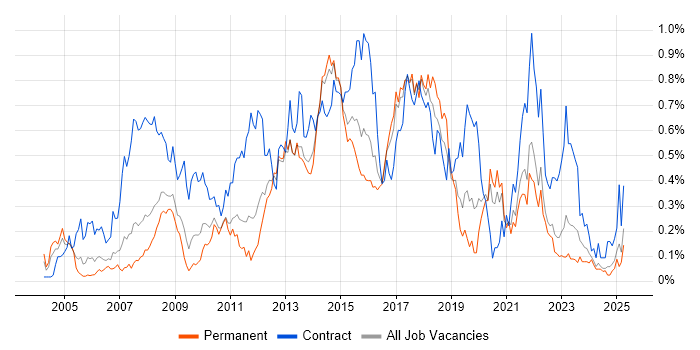 Job vacancy trend for Requirements Workshops in Yorkshire
