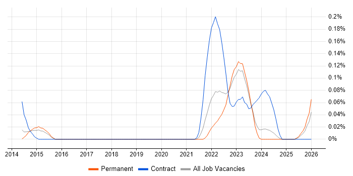 Resilience Manager job vacancy trend in Yorkshire