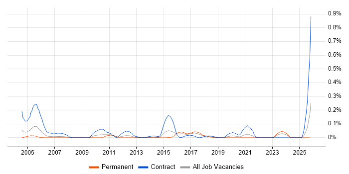 Resilience Testing job vacancy trend in Yorkshire