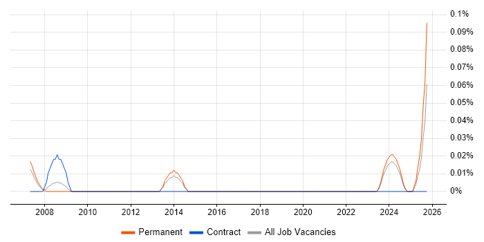 Resin job vacancy trend in Yorkshire Resin job vacancy trend in Yorkshire