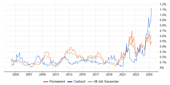 Job vacancy trend for Resource Allocation in Yorkshire Job vacancy trend for Resource Allocation in Yorkshire