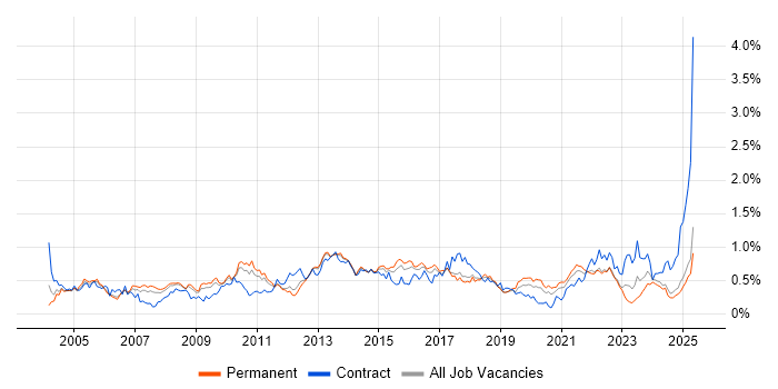 Job vacancy trend for Resource Management in Yorkshire