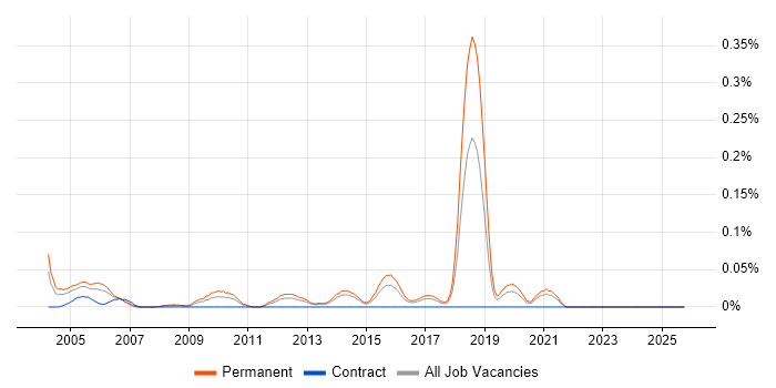 Resourcer job vacancy trend in Yorkshire