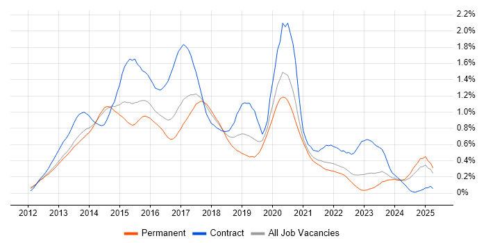 Job vacancy trend for Responsive Web Design in Yorkshire Job vacancy trend for Responsive Web Design in Yorkshire
