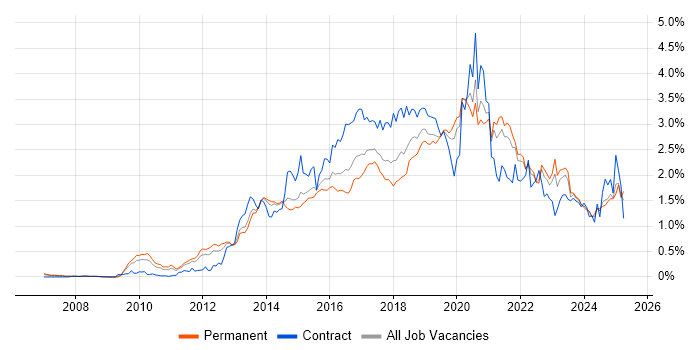 Job vacancy trend for REST in Yorkshire Job vacancy trend for REST in Yorkshire