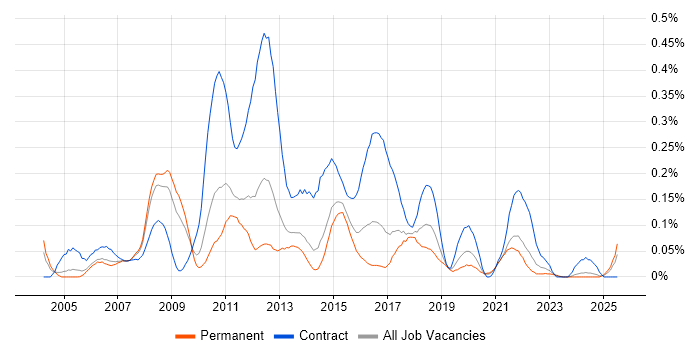 Job vacancy trend for Retail Business Analyst in Yorkshire