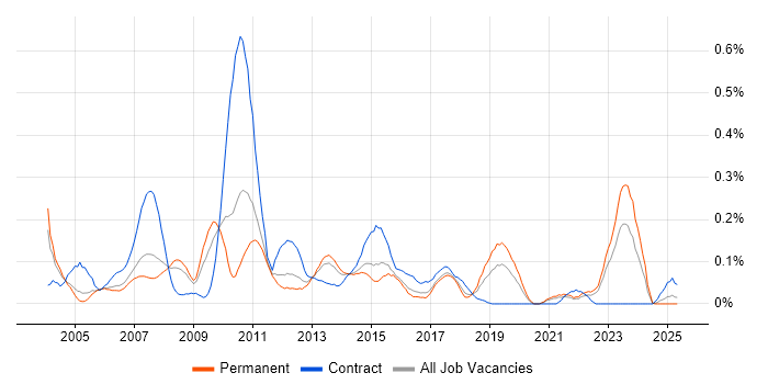 Job vacancy trend for Retail Finance in Yorkshire Job vacancy trend for Retail Finance in Yorkshire