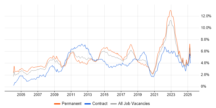 Job vacancy trend for Retail in Yorkshire