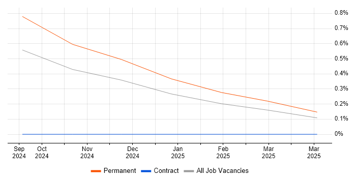 Job vacancy trend for Retrieval-Augmented Generation in Yorkshire Job vacancy trend for Retrieval-Augmented Generation in Yorkshire
