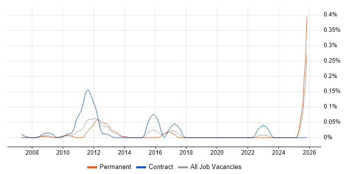 Revenue Assurance job vacancy trend in Yorkshire