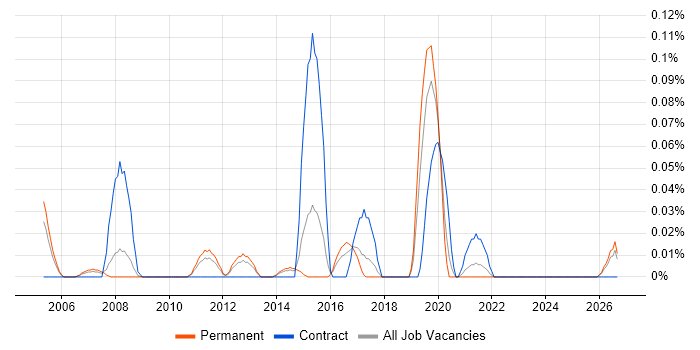 Revenue Management job vacancy trend in Yorkshire