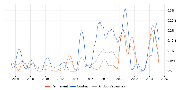 Job vacancy trend for Reverse Engineering in Yorkshire Job vacancy trend for Reverse Engineering in Yorkshire