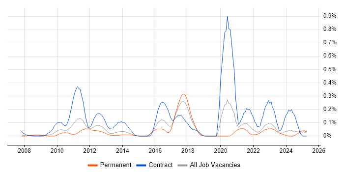 Job vacancy trend for Reverse Proxy in Yorkshire Job vacancy trend for Reverse Proxy in Yorkshire