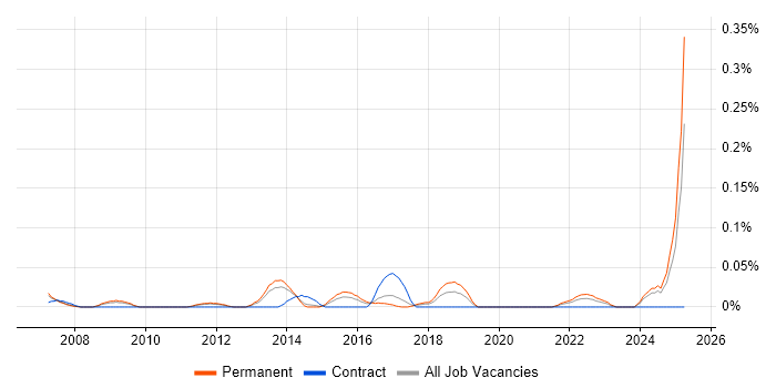 Job vacancy trend for Revit in Yorkshire