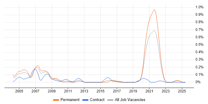 Job vacancy trend for RF Engineer in Yorkshire Job vacancy trend for RF Engineer in Yorkshire