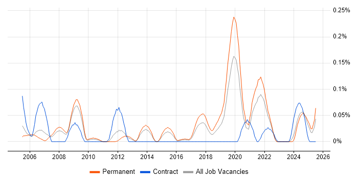 Job vacancy trend for RFID in Yorkshire