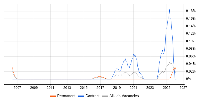 RIBA job vacancy trend in Yorkshire
