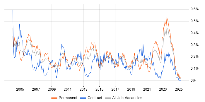Job vacancy trend for Risk Analysis in Yorkshire Job vacancy trend for Risk Analysis in Yorkshire