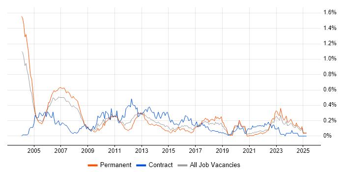 Job vacancy trend for Risk Analyst in Yorkshire Job vacancy trend for Risk Analyst in Yorkshire