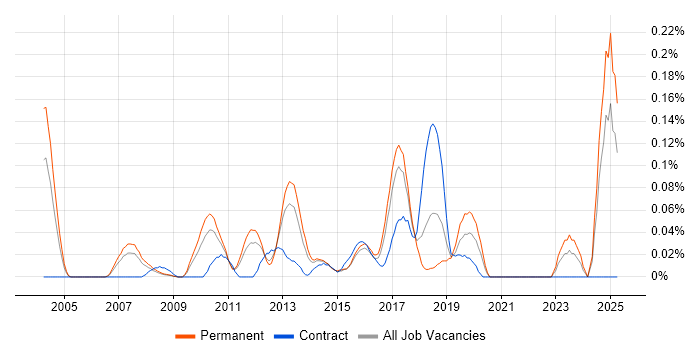 Job vacancy trend for Risk Analytics in Yorkshire Job vacancy trend for Risk Analytics in Yorkshire
