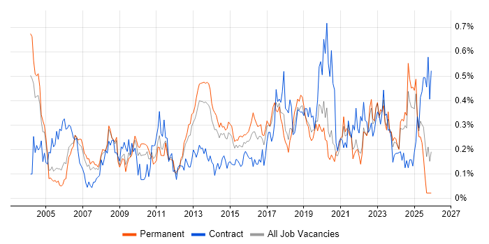 Risk Assessment job vacancy trend in Yorkshire