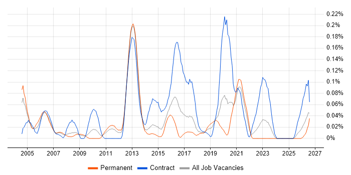 Risk Consultant job vacancy trend in Yorkshire