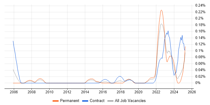 Job vacancy trend for Risk Identification and Mitigation in Yorkshire Job vacancy trend for Risk Identification and Mitigation in Yorkshire