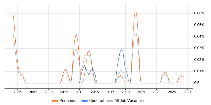 Risk Management Analyst job vacancy trend in Yorkshire