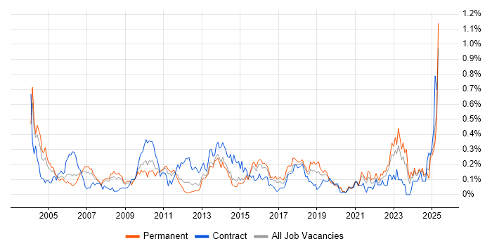 Job vacancy trend for Risk Manager in Yorkshire Job vacancy trend for Risk Manager in Yorkshire