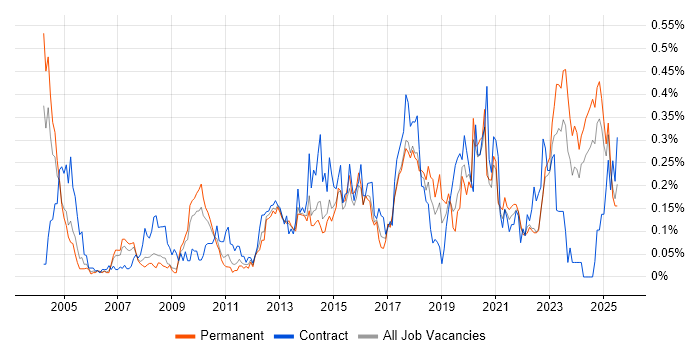 Job vacancy trend for Risk Register in Yorkshire